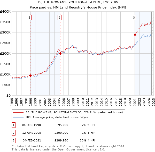 15, THE ROWANS, POULTON-LE-FYLDE, FY6 7UW: Price paid vs HM Land Registry's House Price Index