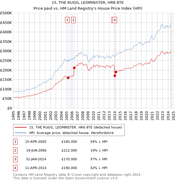 15, THE RUGG, LEOMINSTER, HR6 8TE: Price paid vs HM Land Registry's House Price Index