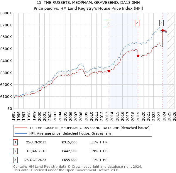 15, THE RUSSETS, MEOPHAM, GRAVESEND, DA13 0HH: Price paid vs HM Land Registry's House Price Index