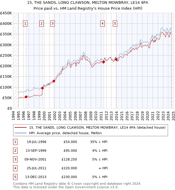 15, THE SANDS, LONG CLAWSON, MELTON MOWBRAY, LE14 4PA: Price paid vs HM Land Registry's House Price Index