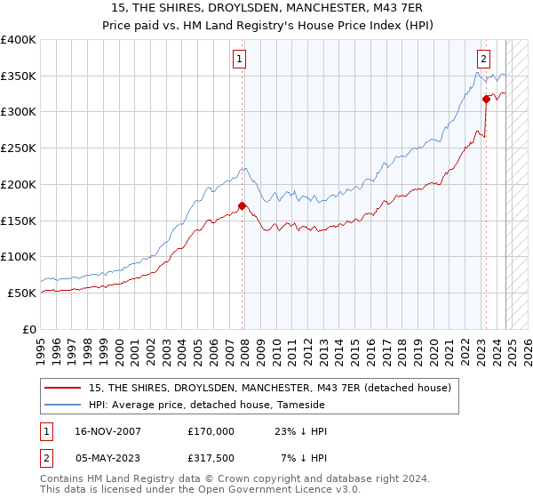 15, THE SHIRES, DROYLSDEN, MANCHESTER, M43 7ER: Price paid vs HM Land Registry's House Price Index