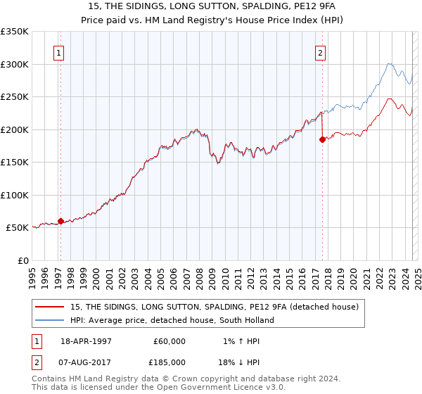 15, THE SIDINGS, LONG SUTTON, SPALDING, PE12 9FA: Price paid vs HM Land Registry's House Price Index