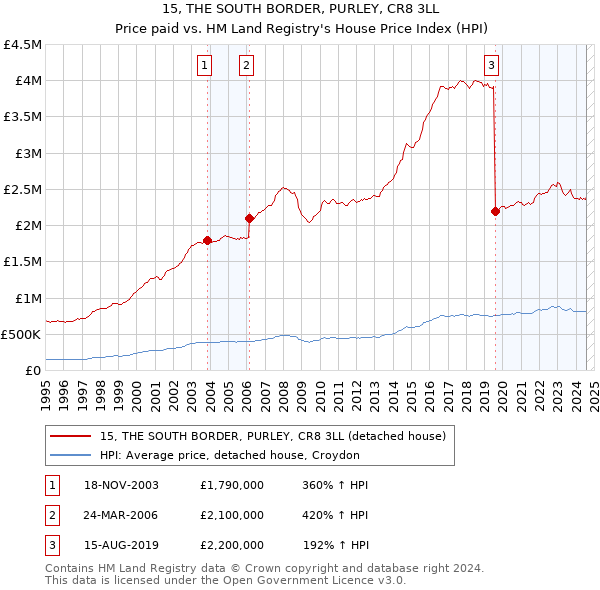 15, THE SOUTH BORDER, PURLEY, CR8 3LL: Price paid vs HM Land Registry's House Price Index