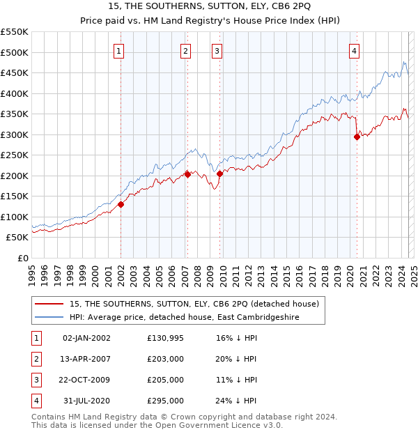 15, THE SOUTHERNS, SUTTON, ELY, CB6 2PQ: Price paid vs HM Land Registry's House Price Index