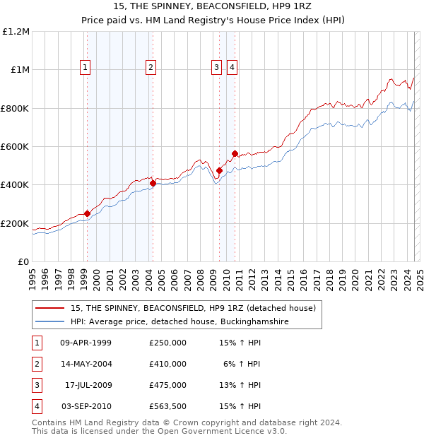 15, THE SPINNEY, BEACONSFIELD, HP9 1RZ: Price paid vs HM Land Registry's House Price Index