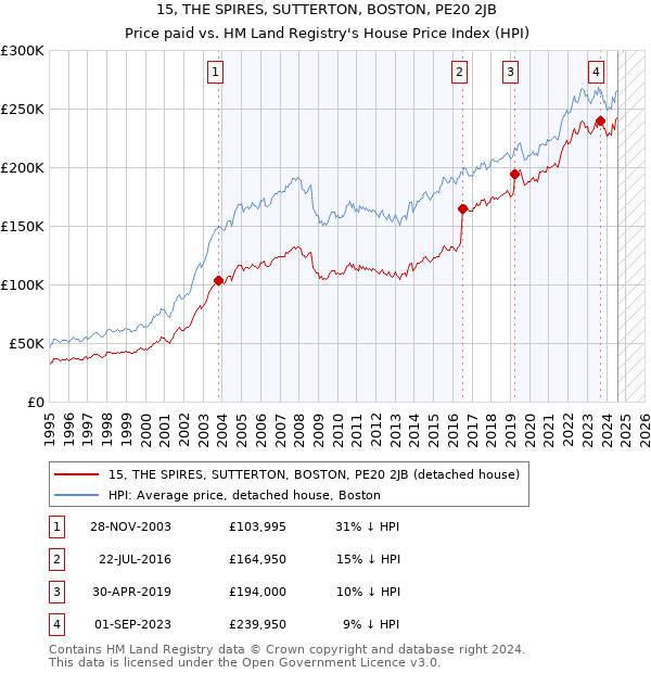 15, THE SPIRES, SUTTERTON, BOSTON, PE20 2JB: Price paid vs HM Land Registry's House Price Index