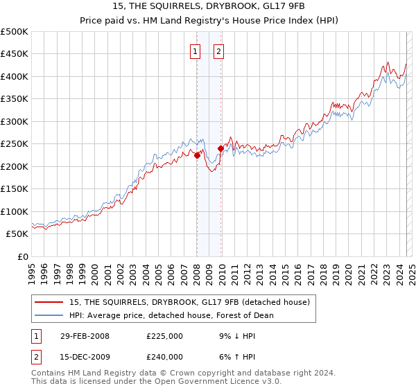 15, THE SQUIRRELS, DRYBROOK, GL17 9FB: Price paid vs HM Land Registry's House Price Index