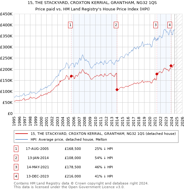 15, THE STACKYARD, CROXTON KERRIAL, GRANTHAM, NG32 1QS: Price paid vs HM Land Registry's House Price Index