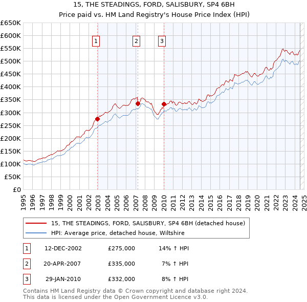 15, THE STEADINGS, FORD, SALISBURY, SP4 6BH: Price paid vs HM Land Registry's House Price Index