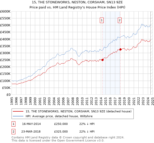 15, THE STONEWORKS, NESTON, CORSHAM, SN13 9ZE: Price paid vs HM Land Registry's House Price Index