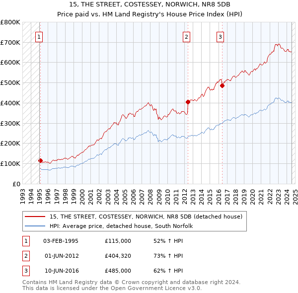 15, THE STREET, COSTESSEY, NORWICH, NR8 5DB: Price paid vs HM Land Registry's House Price Index