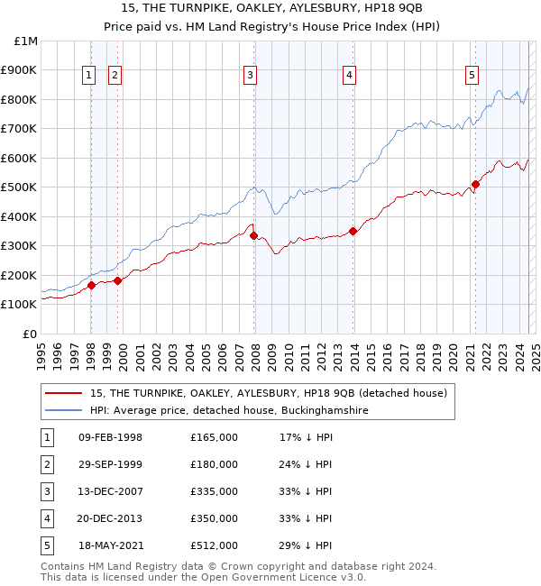 15, THE TURNPIKE, OAKLEY, AYLESBURY, HP18 9QB: Price paid vs HM Land Registry's House Price Index