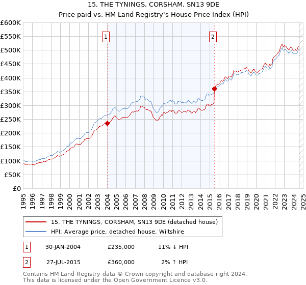 15, THE TYNINGS, CORSHAM, SN13 9DE: Price paid vs HM Land Registry's House Price Index