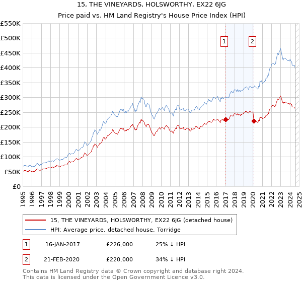 15, THE VINEYARDS, HOLSWORTHY, EX22 6JG: Price paid vs HM Land Registry's House Price Index