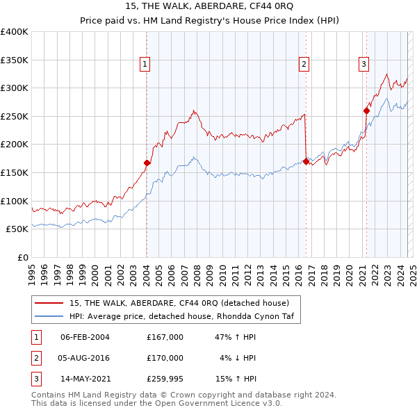 15, THE WALK, ABERDARE, CF44 0RQ: Price paid vs HM Land Registry's House Price Index