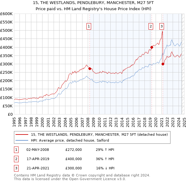 15, THE WESTLANDS, PENDLEBURY, MANCHESTER, M27 5FT: Price paid vs HM Land Registry's House Price Index