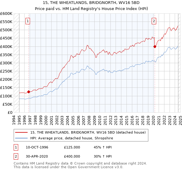 15, THE WHEATLANDS, BRIDGNORTH, WV16 5BD: Price paid vs HM Land Registry's House Price Index