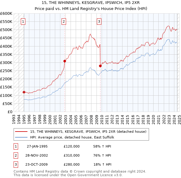 15, THE WHINNEYS, KESGRAVE, IPSWICH, IP5 2XR: Price paid vs HM Land Registry's House Price Index