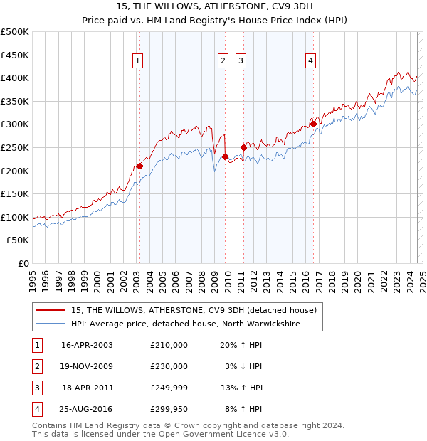 15, THE WILLOWS, ATHERSTONE, CV9 3DH: Price paid vs HM Land Registry's House Price Index