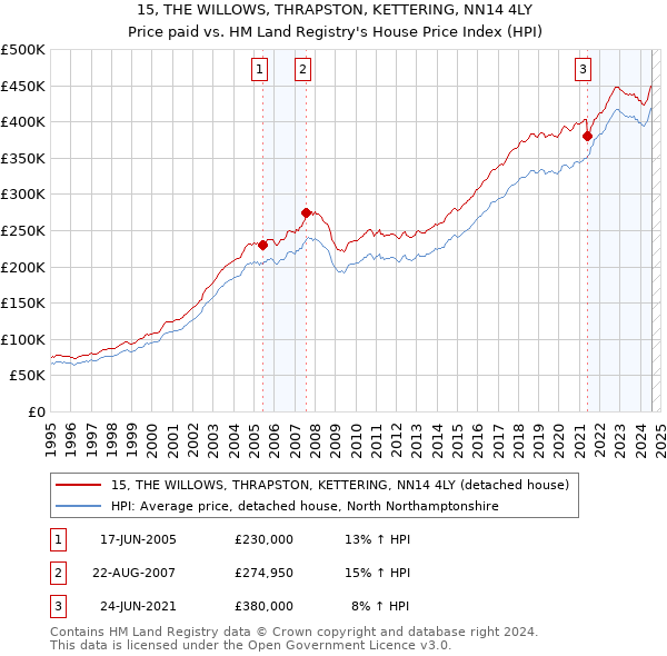 15, THE WILLOWS, THRAPSTON, KETTERING, NN14 4LY: Price paid vs HM Land Registry's House Price Index