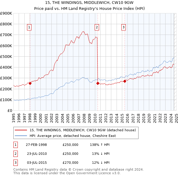 15, THE WINDINGS, MIDDLEWICH, CW10 9GW: Price paid vs HM Land Registry's House Price Index