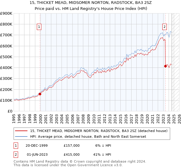 15, THICKET MEAD, MIDSOMER NORTON, RADSTOCK, BA3 2SZ: Price paid vs HM Land Registry's House Price Index