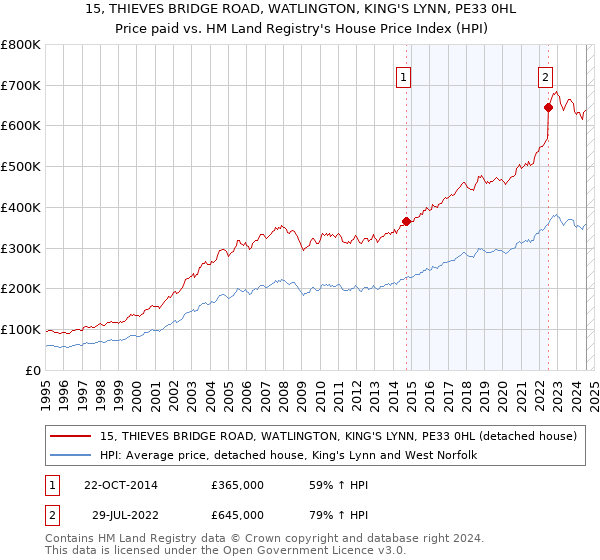 15, THIEVES BRIDGE ROAD, WATLINGTON, KING'S LYNN, PE33 0HL: Price paid vs HM Land Registry's House Price Index