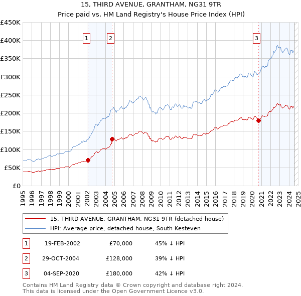 15, THIRD AVENUE, GRANTHAM, NG31 9TR: Price paid vs HM Land Registry's House Price Index