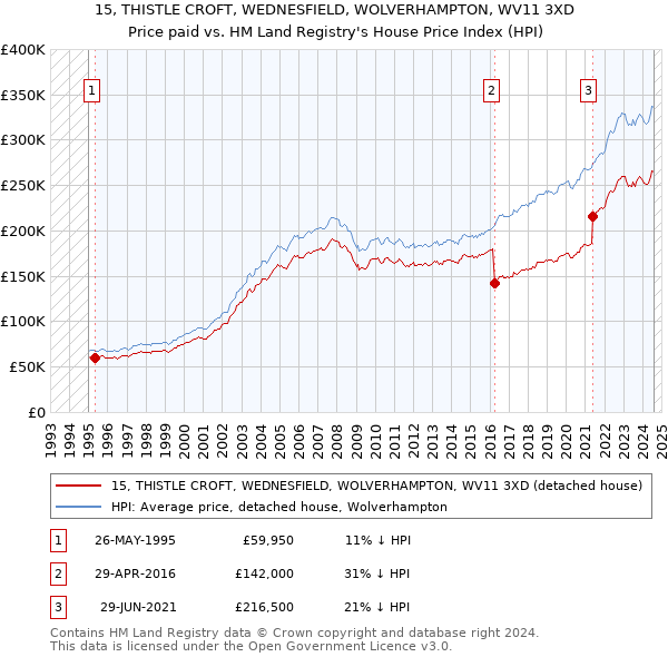 15, THISTLE CROFT, WEDNESFIELD, WOLVERHAMPTON, WV11 3XD: Price paid vs HM Land Registry's House Price Index