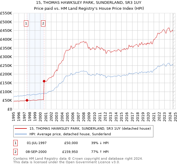 15, THOMAS HAWKSLEY PARK, SUNDERLAND, SR3 1UY: Price paid vs HM Land Registry's House Price Index