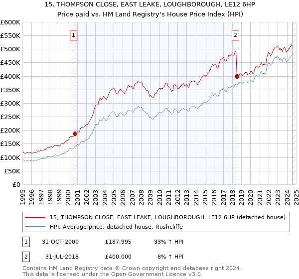 15, THOMPSON CLOSE, EAST LEAKE, LOUGHBOROUGH, LE12 6HP: Price paid vs HM Land Registry's House Price Index