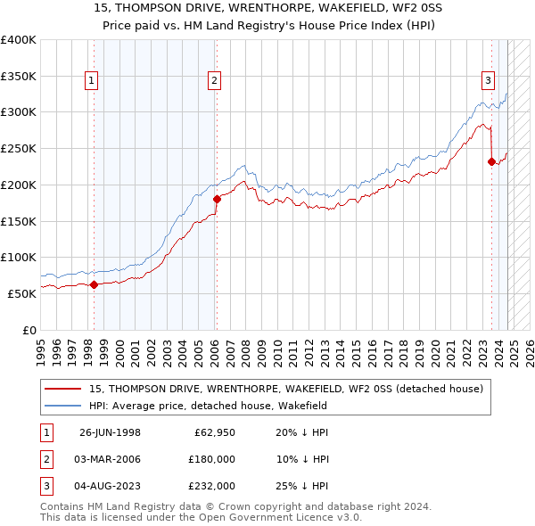 15, THOMPSON DRIVE, WRENTHORPE, WAKEFIELD, WF2 0SS: Price paid vs HM Land Registry's House Price Index