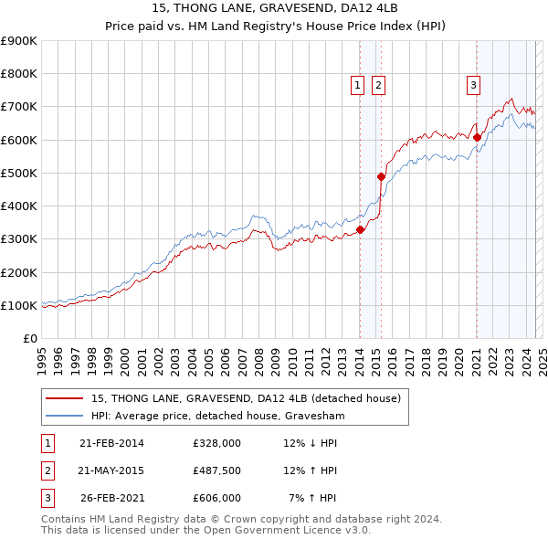 15, THONG LANE, GRAVESEND, DA12 4LB: Price paid vs HM Land Registry's House Price Index