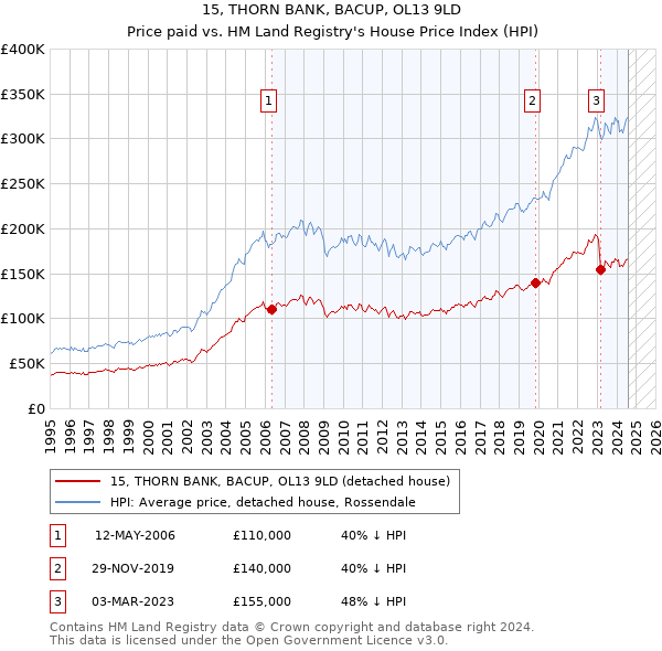 15, THORN BANK, BACUP, OL13 9LD: Price paid vs HM Land Registry's House Price Index