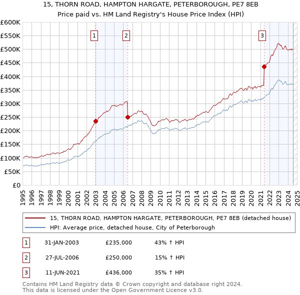 15, THORN ROAD, HAMPTON HARGATE, PETERBOROUGH, PE7 8EB: Price paid vs HM Land Registry's House Price Index