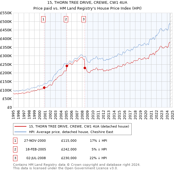 15, THORN TREE DRIVE, CREWE, CW1 4UA: Price paid vs HM Land Registry's House Price Index