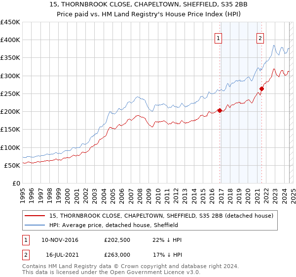 15, THORNBROOK CLOSE, CHAPELTOWN, SHEFFIELD, S35 2BB: Price paid vs HM Land Registry's House Price Index