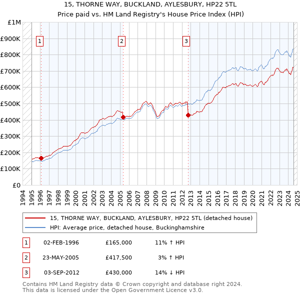 15, THORNE WAY, BUCKLAND, AYLESBURY, HP22 5TL: Price paid vs HM Land Registry's House Price Index