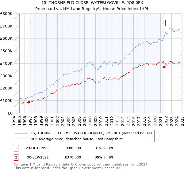 15, THORNFIELD CLOSE, WATERLOOVILLE, PO8 0EX: Price paid vs HM Land Registry's House Price Index