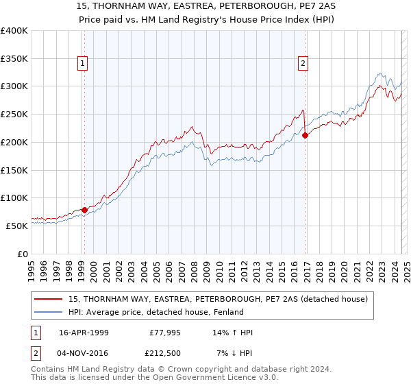 15, THORNHAM WAY, EASTREA, PETERBOROUGH, PE7 2AS: Price paid vs HM Land Registry's House Price Index