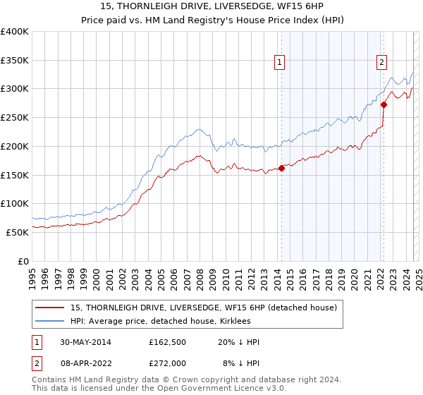 15, THORNLEIGH DRIVE, LIVERSEDGE, WF15 6HP: Price paid vs HM Land Registry's House Price Index