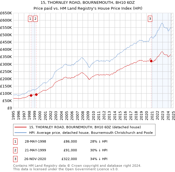 15, THORNLEY ROAD, BOURNEMOUTH, BH10 6DZ: Price paid vs HM Land Registry's House Price Index