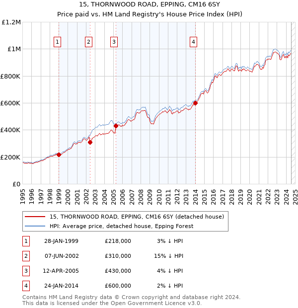 15, THORNWOOD ROAD, EPPING, CM16 6SY: Price paid vs HM Land Registry's House Price Index