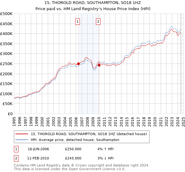 15, THOROLD ROAD, SOUTHAMPTON, SO18 1HZ: Price paid vs HM Land Registry's House Price Index