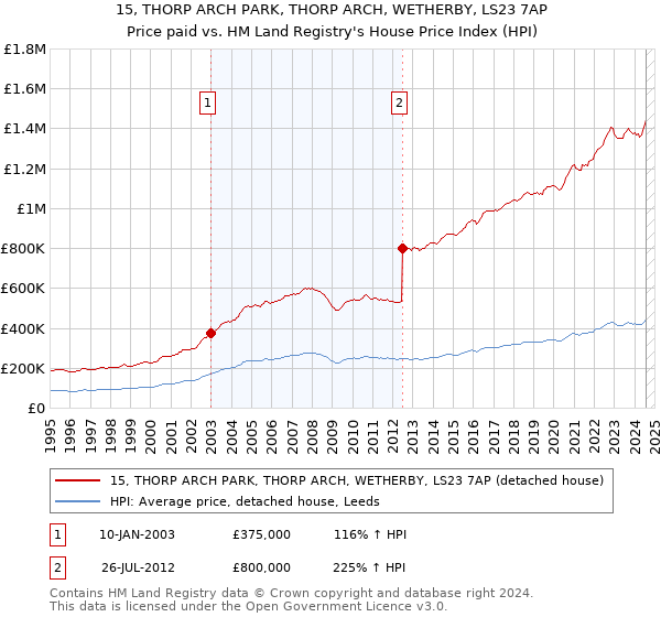 15, THORP ARCH PARK, THORP ARCH, WETHERBY, LS23 7AP: Price paid vs HM Land Registry's House Price Index