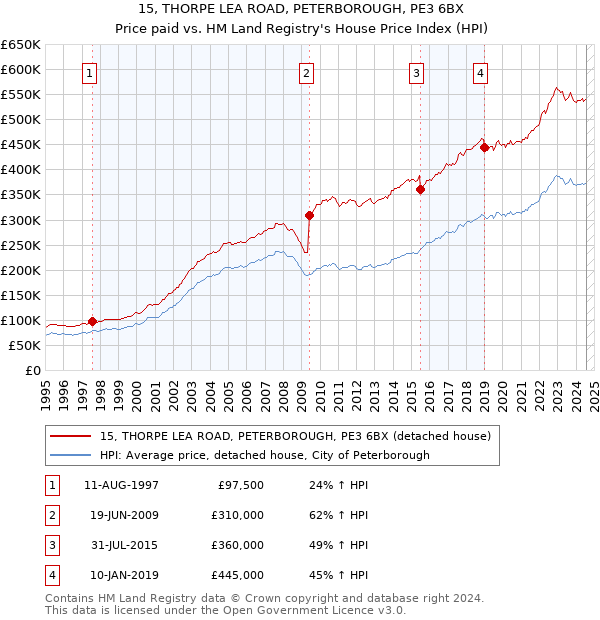 15, THORPE LEA ROAD, PETERBOROUGH, PE3 6BX: Price paid vs HM Land Registry's House Price Index