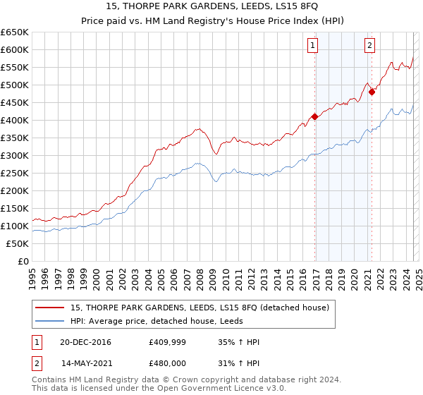 15, THORPE PARK GARDENS, LEEDS, LS15 8FQ: Price paid vs HM Land Registry's House Price Index