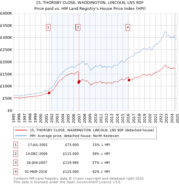 15, THORSBY CLOSE, WADDINGTON, LINCOLN, LN5 9DF: Price paid vs HM Land Registry's House Price Index