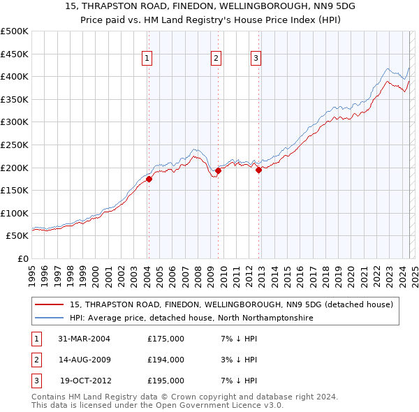 15, THRAPSTON ROAD, FINEDON, WELLINGBOROUGH, NN9 5DG: Price paid vs HM Land Registry's House Price Index