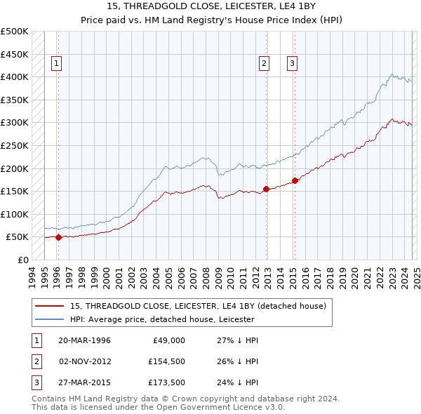 15, THREADGOLD CLOSE, LEICESTER, LE4 1BY: Price paid vs HM Land Registry's House Price Index